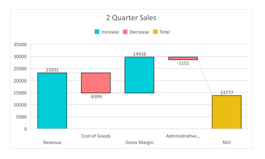 Charts for Case Studies