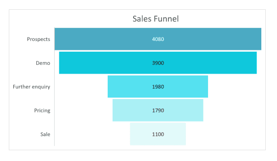 Charts for Case Studies