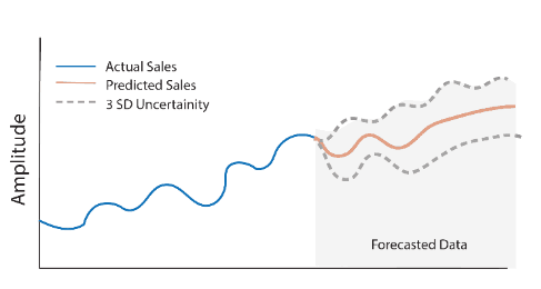 Charts for Case Studies